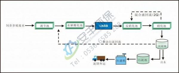 屠宰養(yǎng)殖污水處理設備